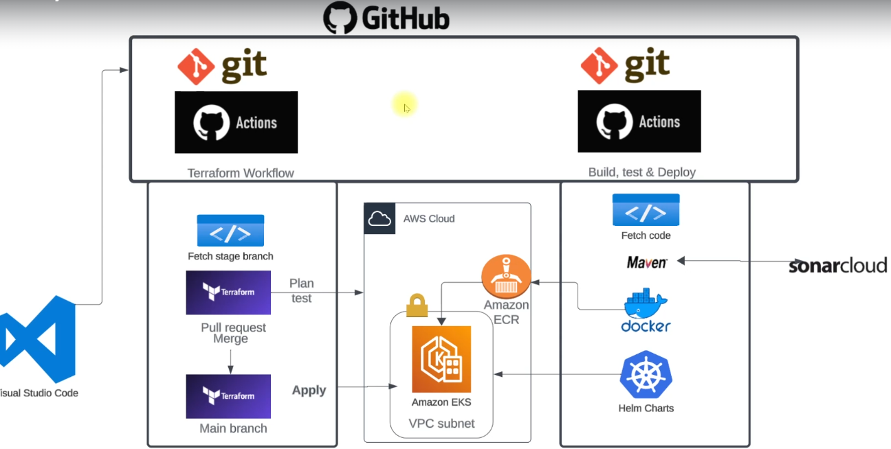 End-to-End Cloud automation with IaC & Kubernetes